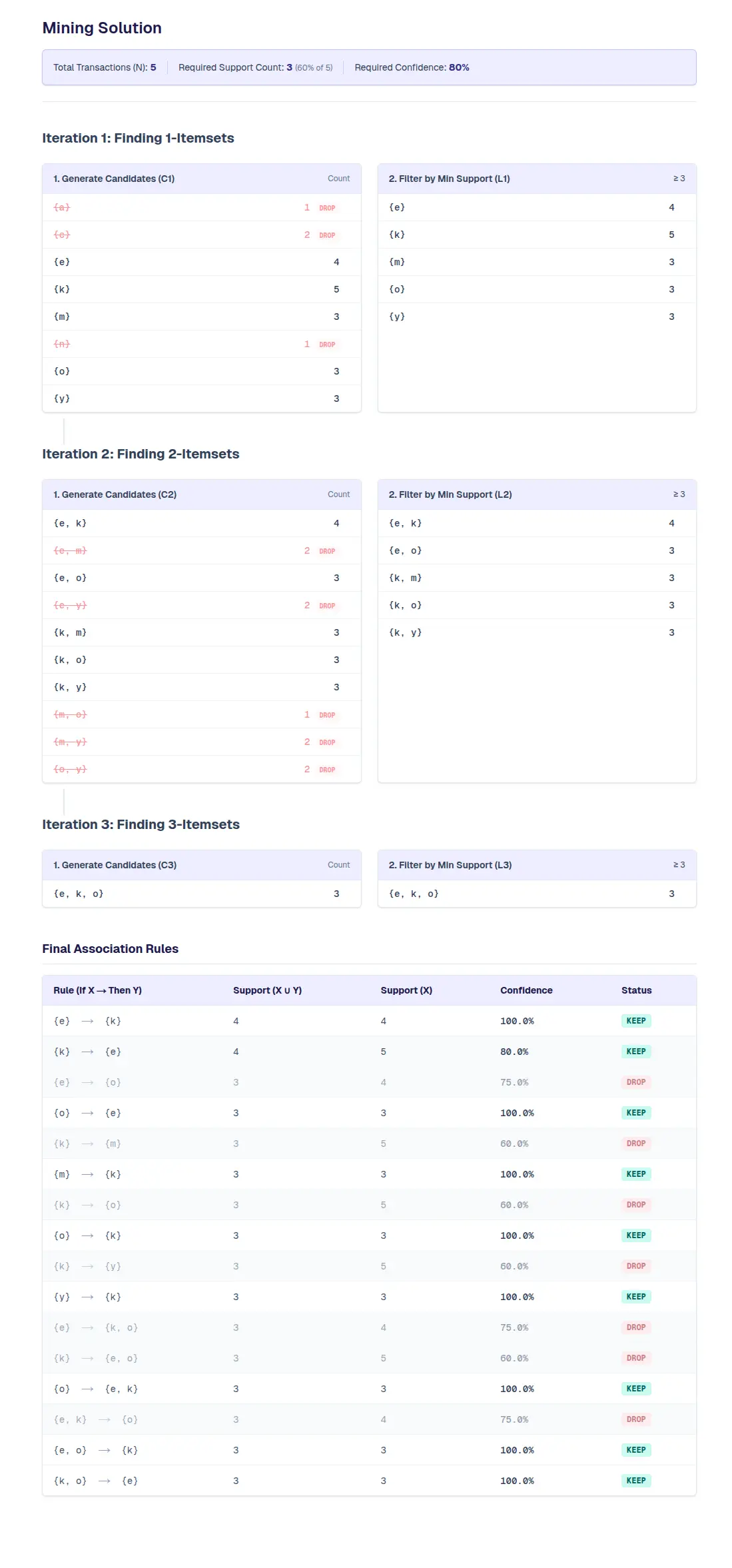 Example of Apriori Algorithm manual calculation steps generated by StepByStepML
