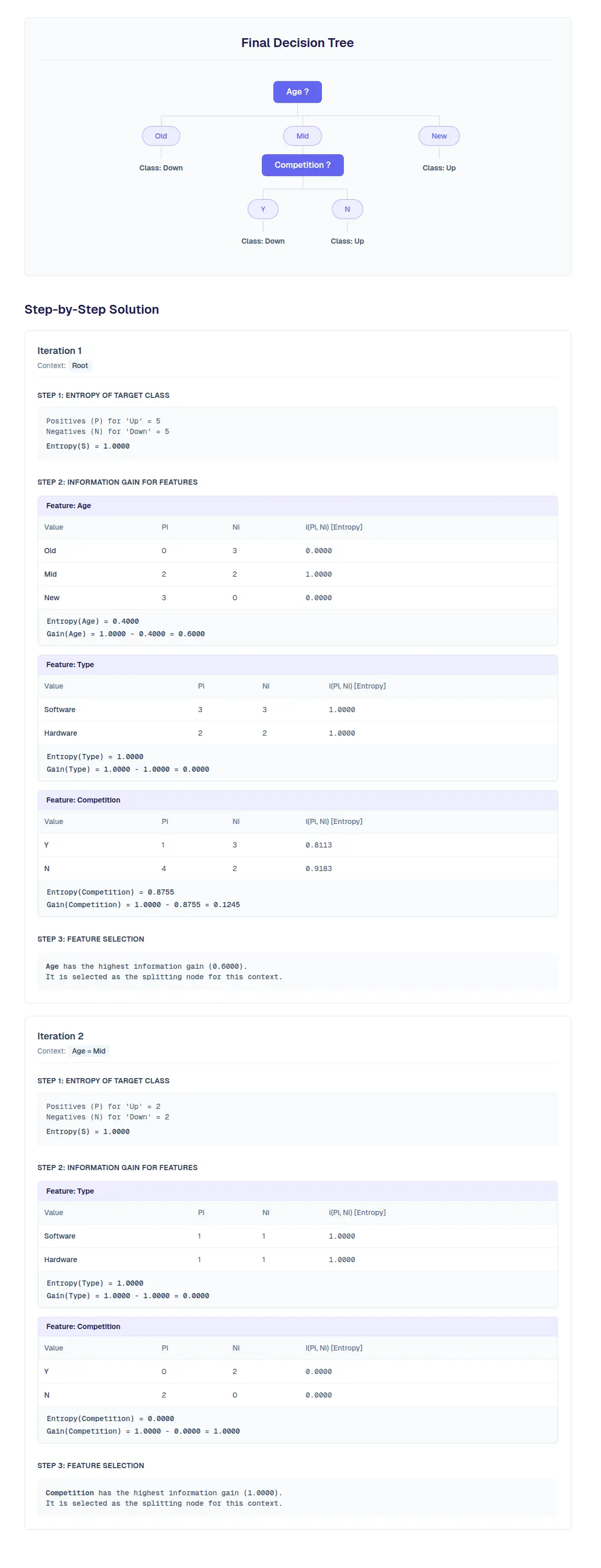 Example of Decision Tree (ID3) manual calculation steps generated by StepByStepML
