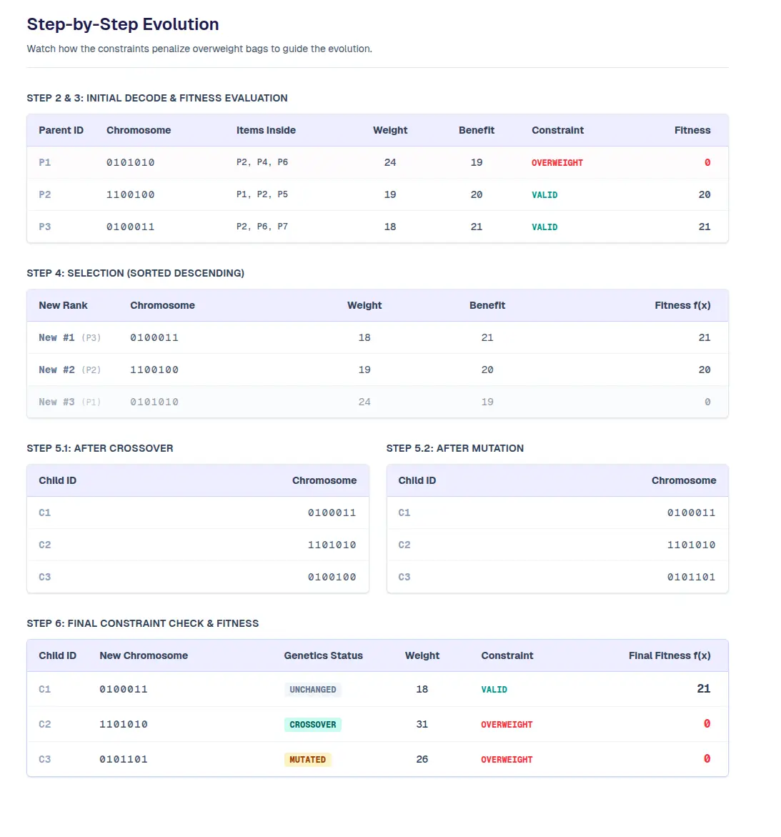 Example of Genetic Algorithm (Knapsack) manual calculation steps generated by StepByStepML