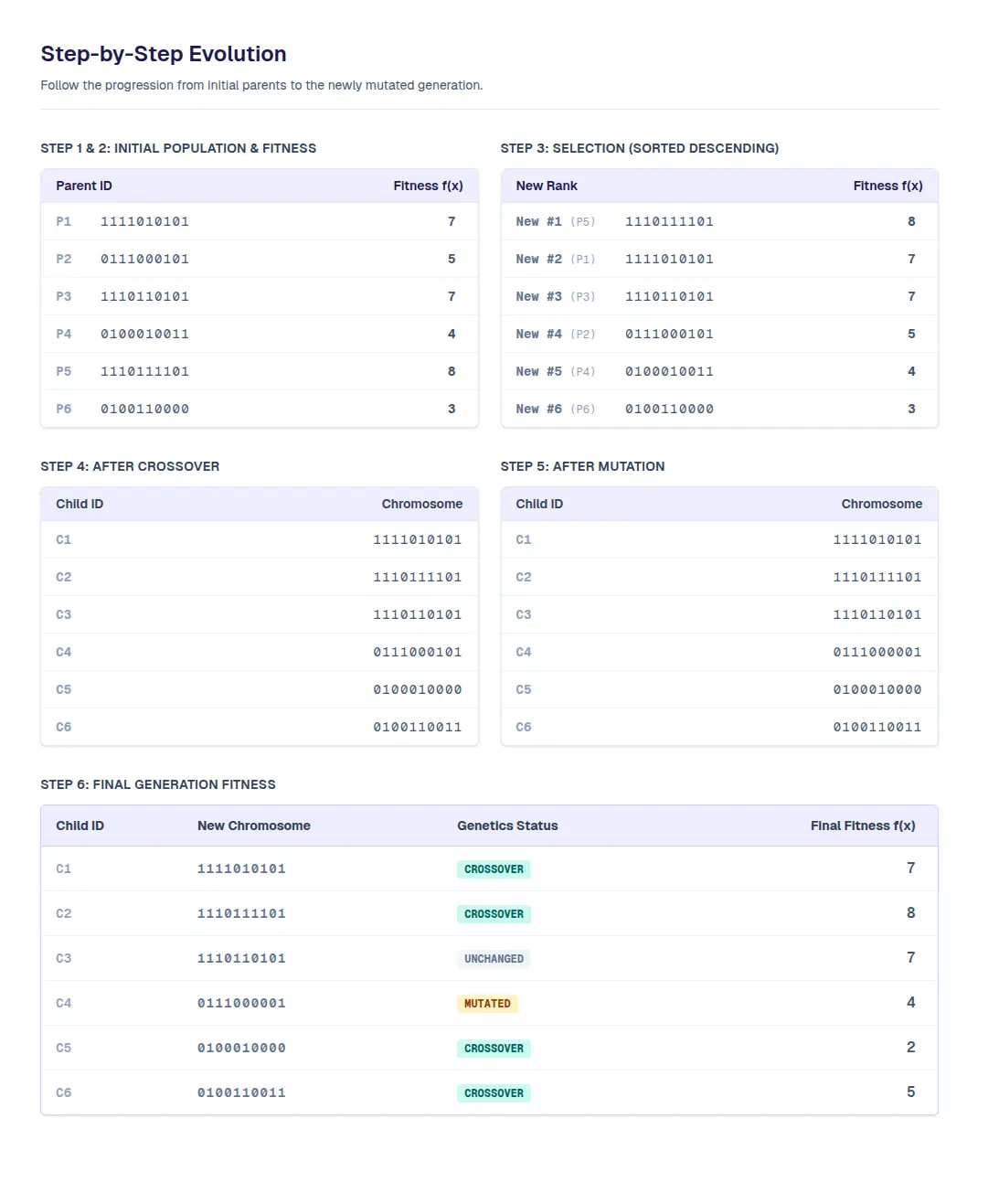 Example of Genetic Algorithm (One-Max) manual calculation steps generated by StepByStepML