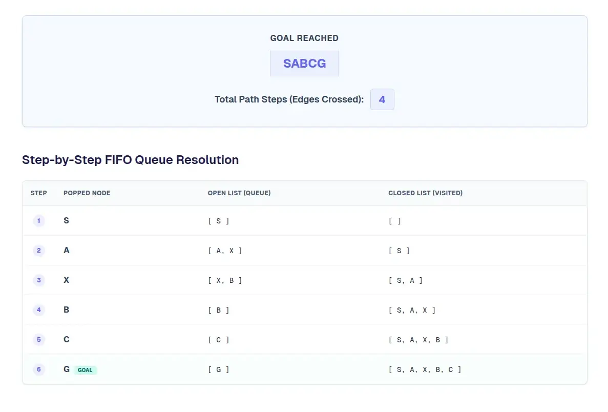 Example of Breadth-First Search (BFS) manual calculation steps generated by StepByStepML