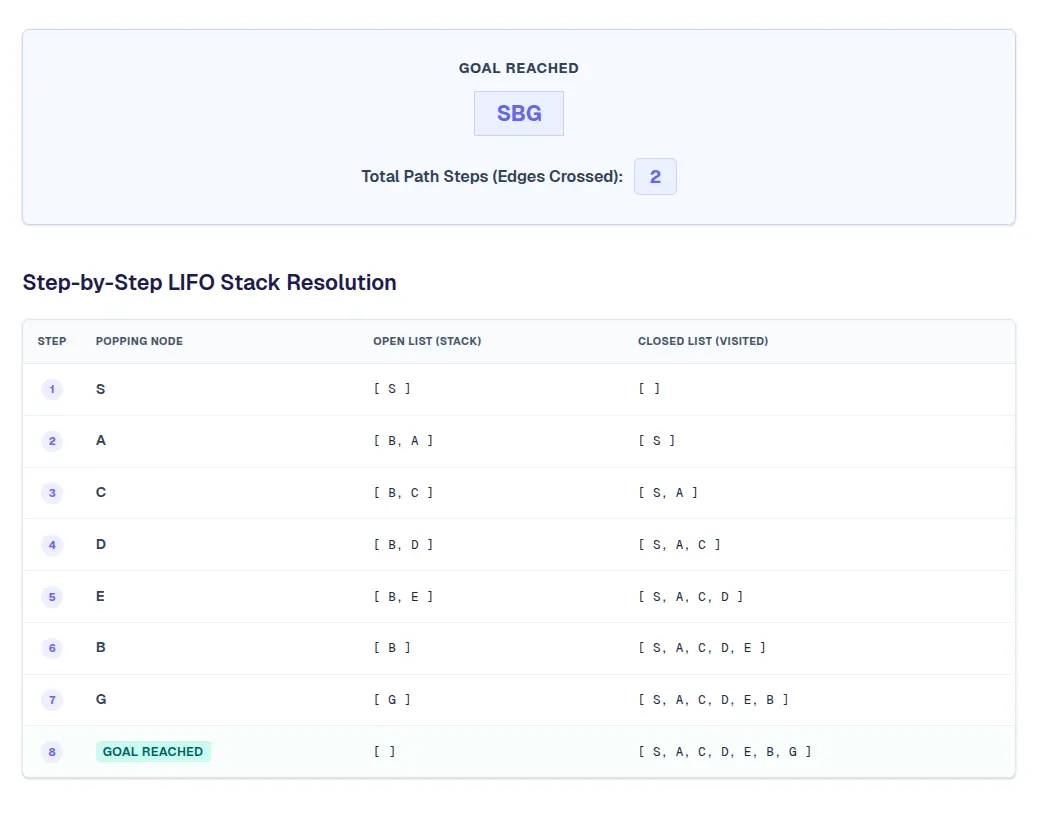 Example of Depth-First Search (DFS) manual calculation steps generated by StepByStepML