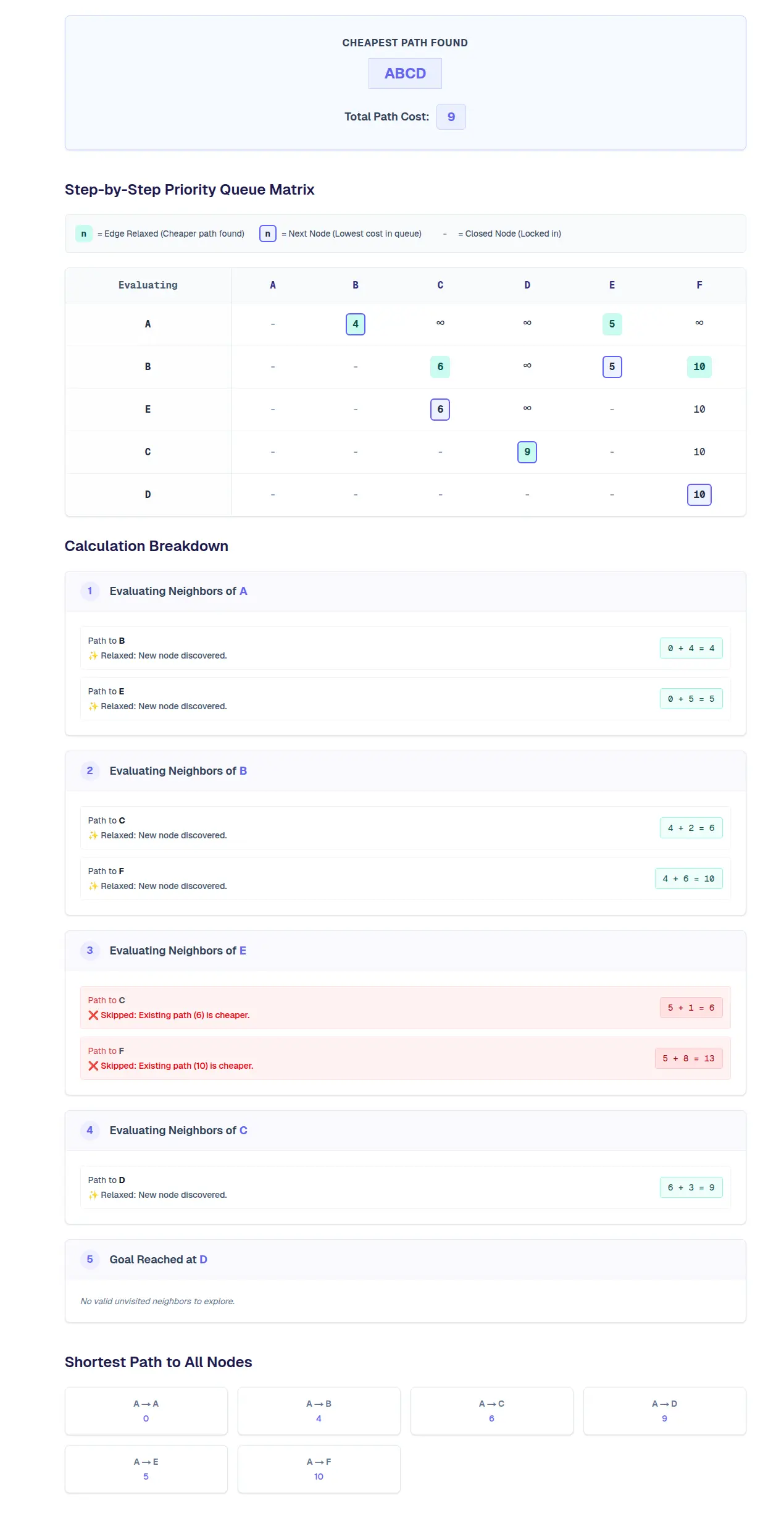 Example of Uniform Cost Search (Dijkstra's Algorithm) manual calculation steps generated by StepByStepML